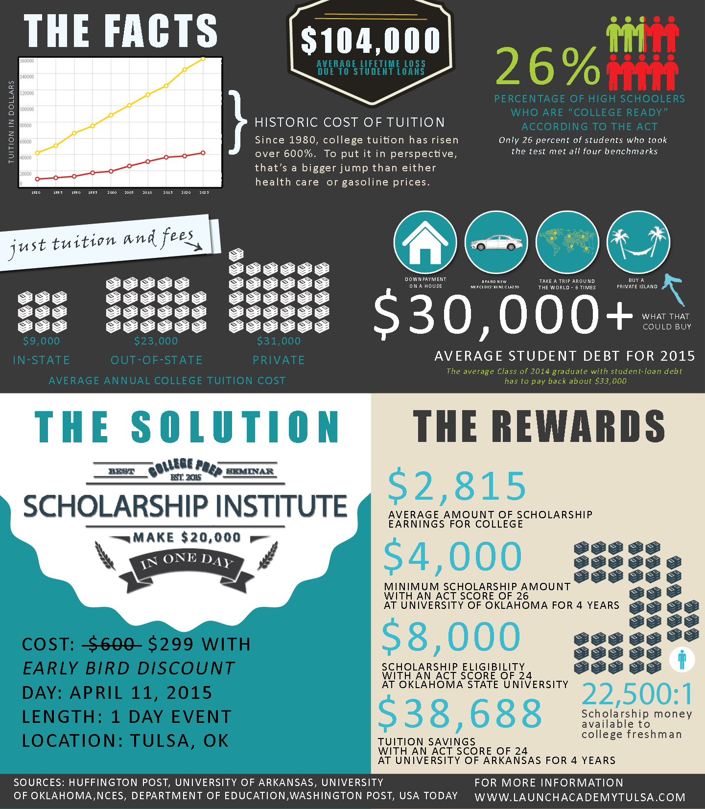 Scholarship Institute Infographic | Launch Academy Tulsa