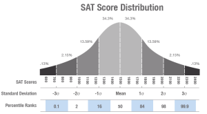 Tulsa Tutoring SAT Score Distribution