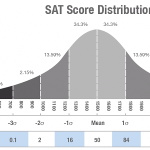 sat score distribution