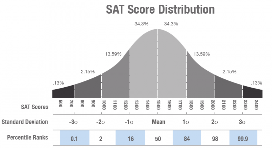 sat essay score distribution