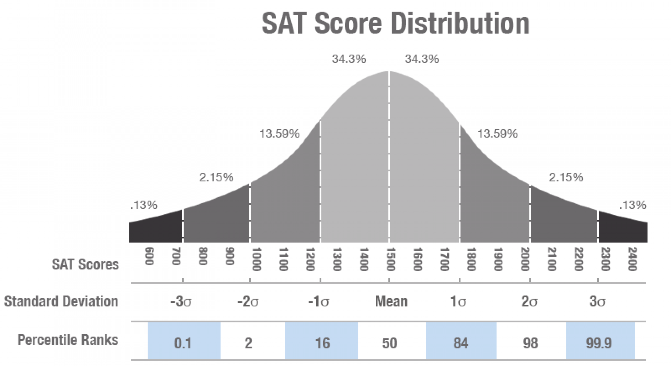 sat score distribution Launch Academy Tulsa Tutoring Company Tulsa